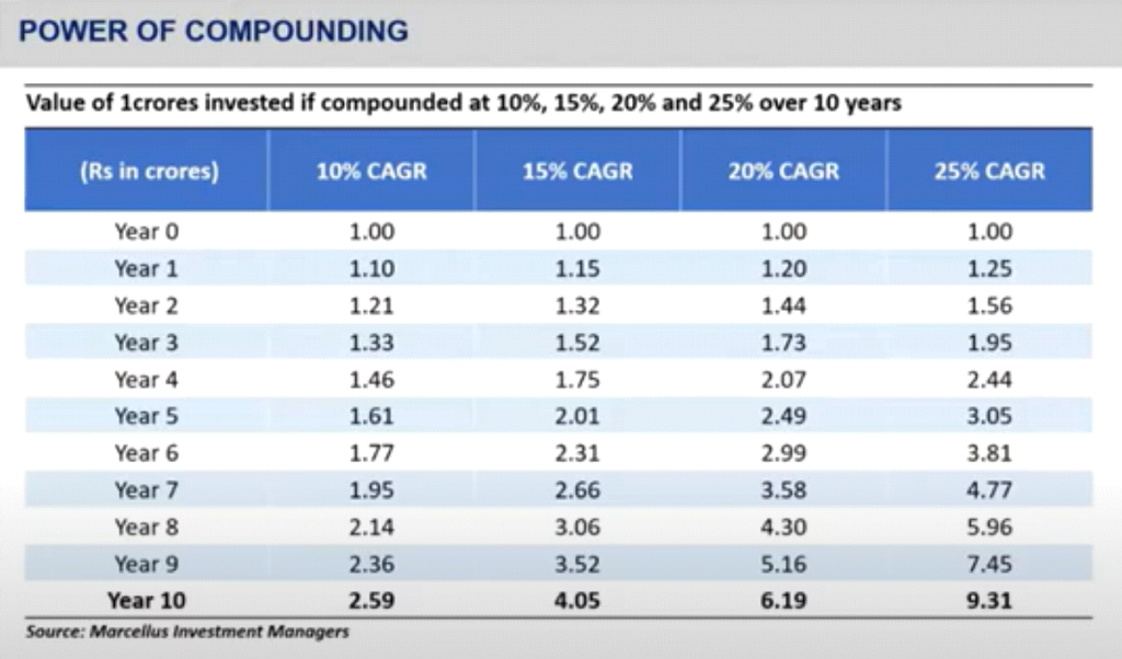 POWER OF COMPOUNDING - Aif Pms Experts India