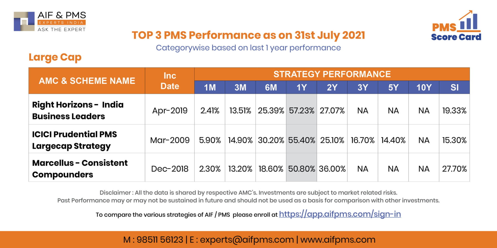 AIF PMS Top 3 Performances - July 2021